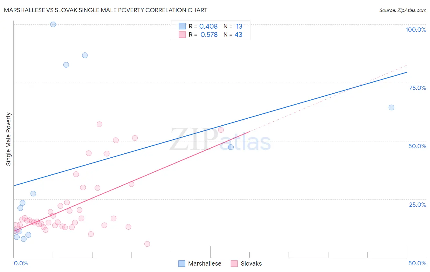 Marshallese vs Slovak Single Male Poverty