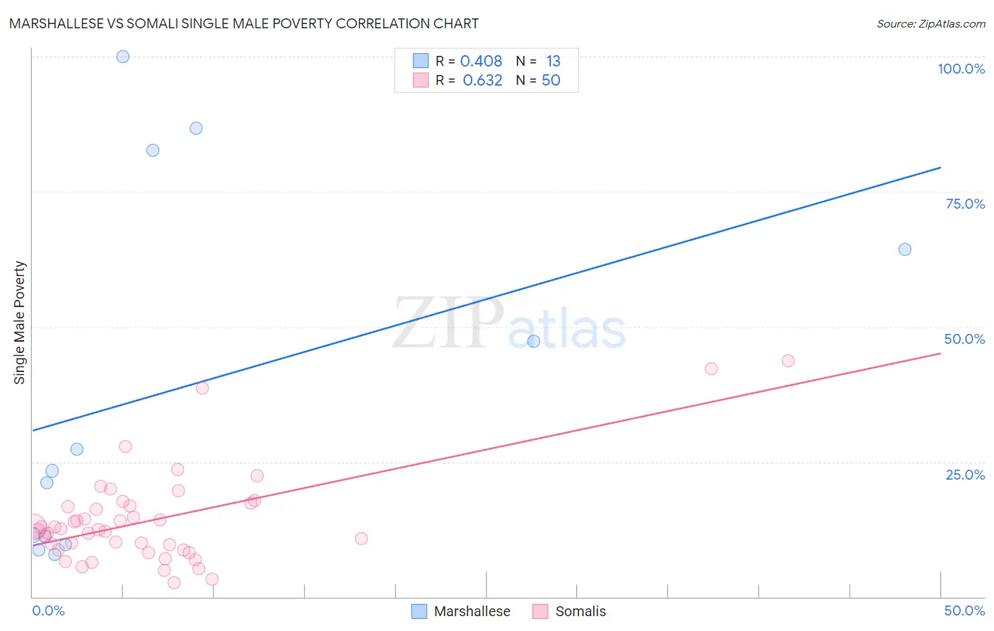 Marshallese vs Somali Single Male Poverty