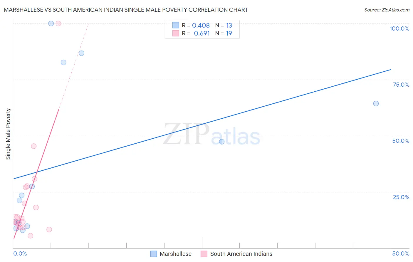 Marshallese vs South American Indian Single Male Poverty