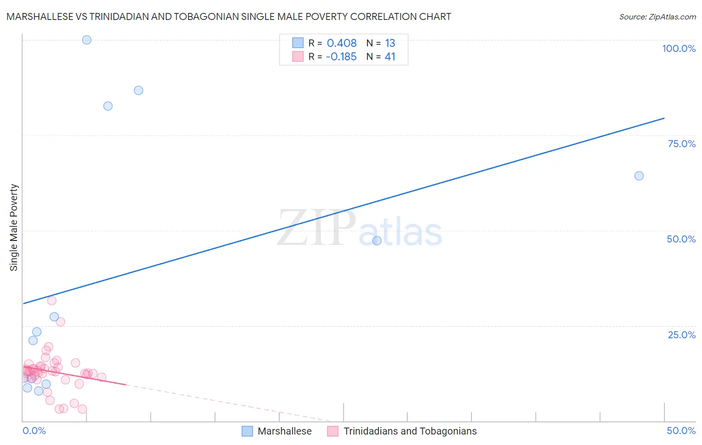 Marshallese vs Trinidadian and Tobagonian Single Male Poverty