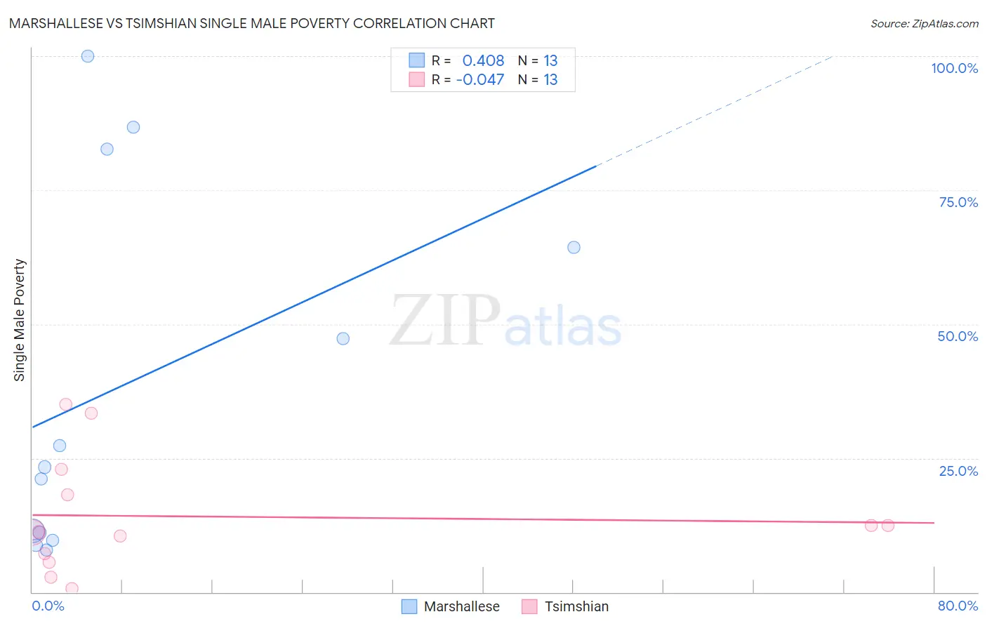 Marshallese vs Tsimshian Single Male Poverty