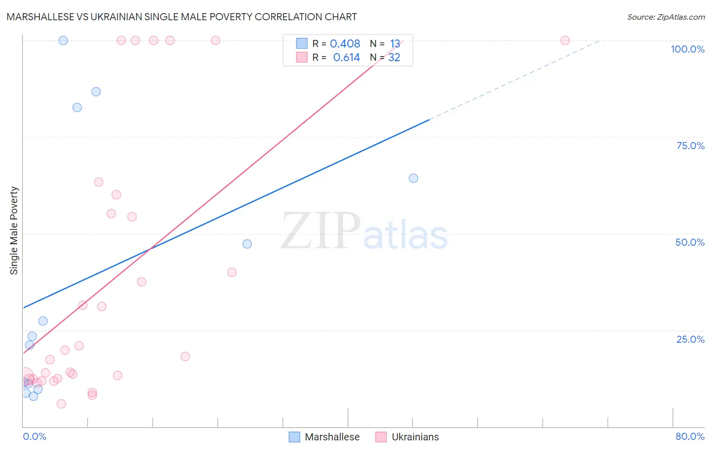 Marshallese vs Ukrainian Single Male Poverty