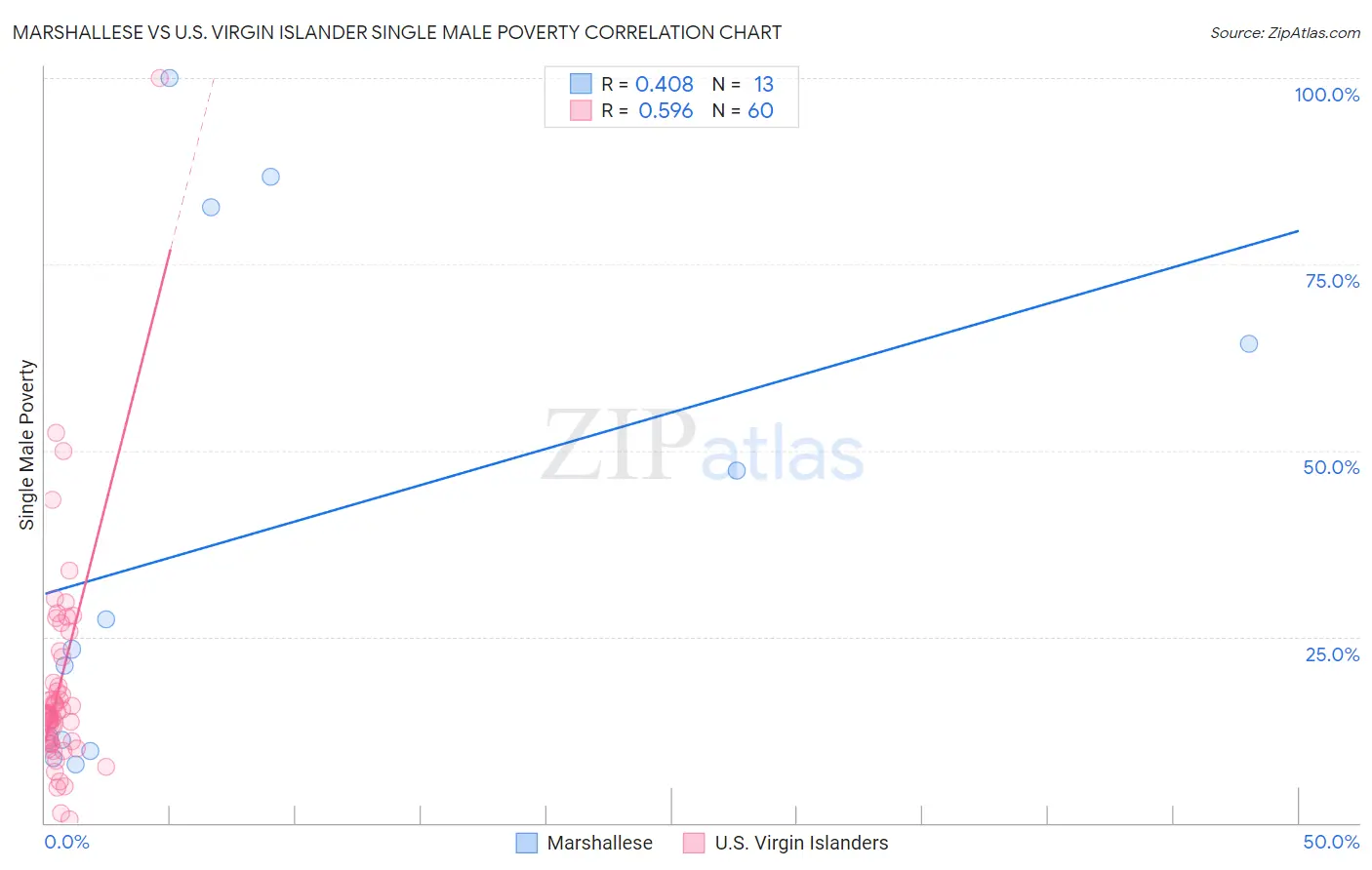 Marshallese vs U.S. Virgin Islander Single Male Poverty