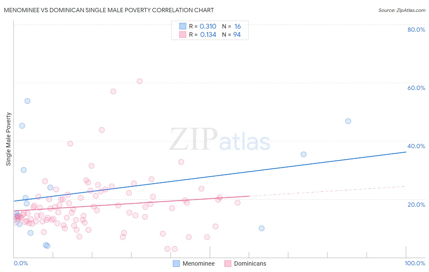 Menominee vs Dominican Single Male Poverty