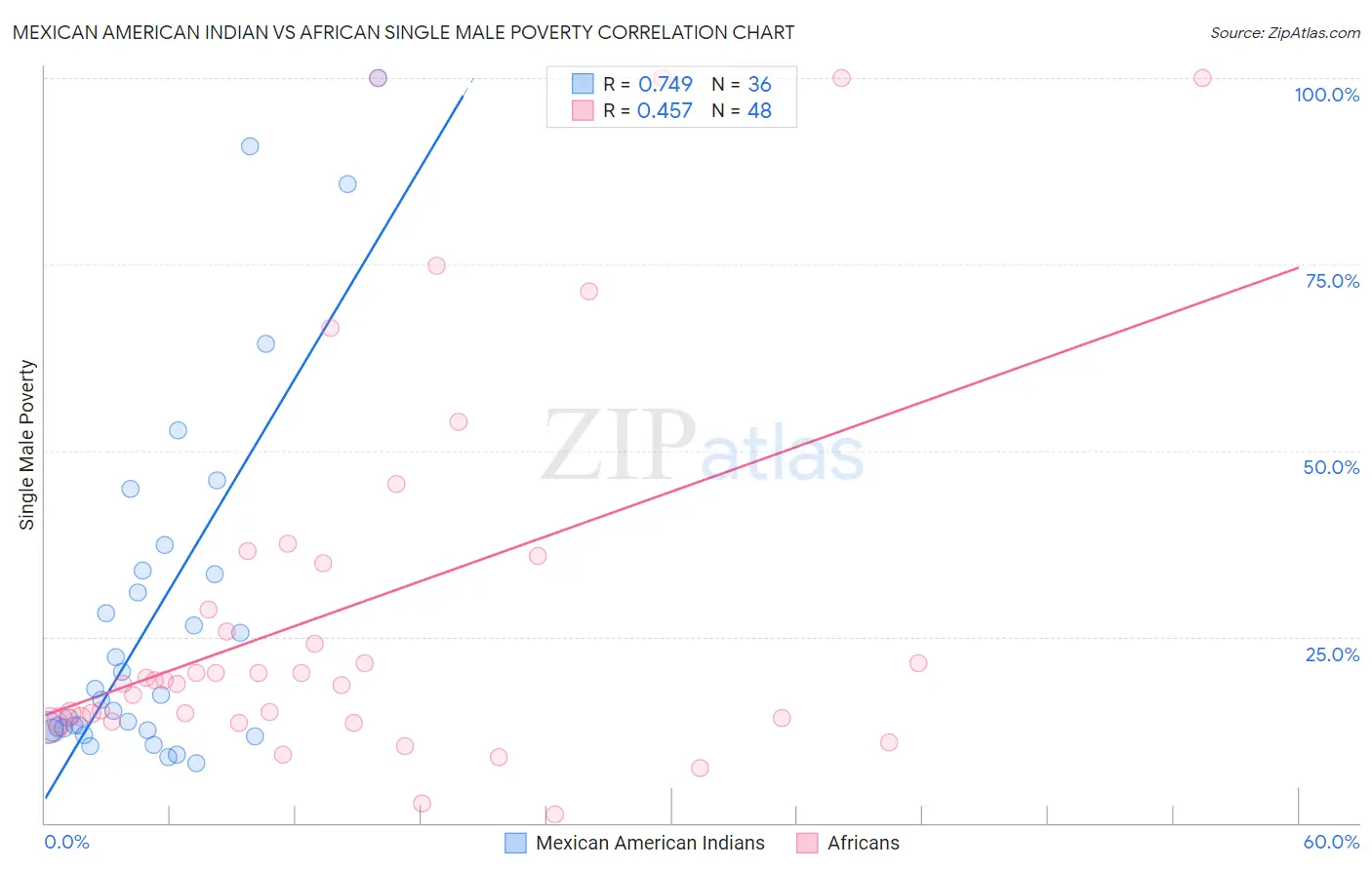 Mexican American Indian vs African Single Male Poverty