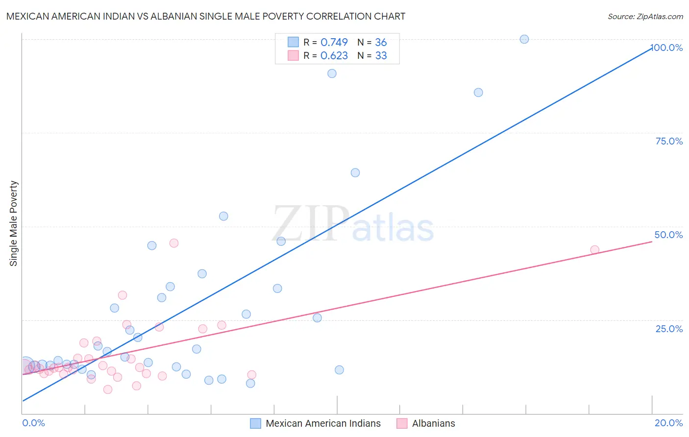 Mexican American Indian vs Albanian Single Male Poverty