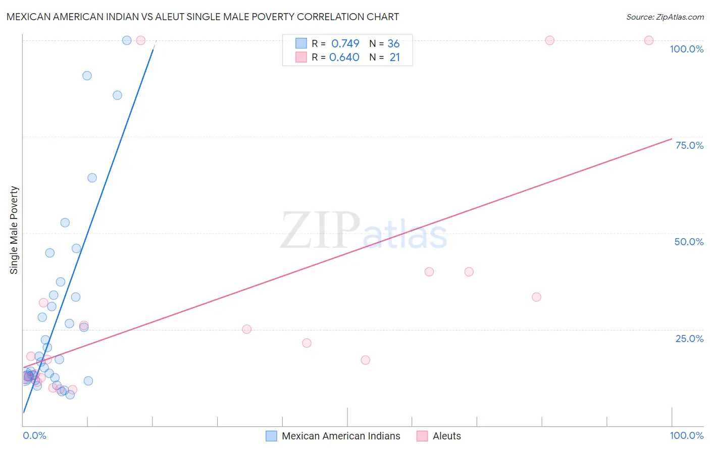 Mexican American Indian vs Aleut Single Male Poverty