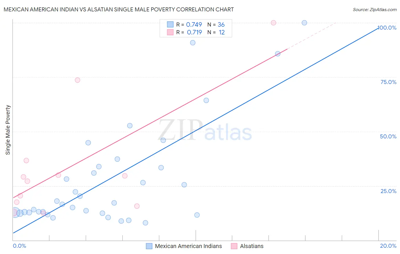 Mexican American Indian vs Alsatian Single Male Poverty