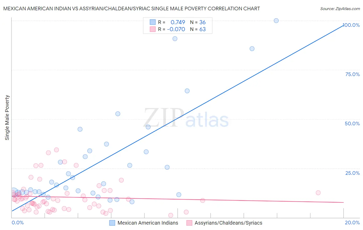 Mexican American Indian vs Assyrian/Chaldean/Syriac Single Male Poverty