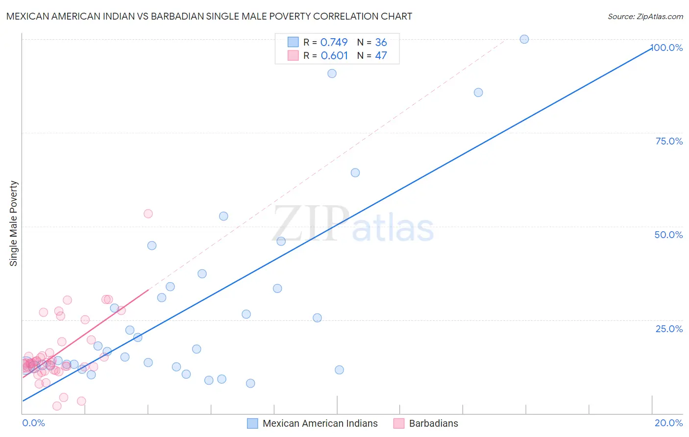 Mexican American Indian vs Barbadian Single Male Poverty