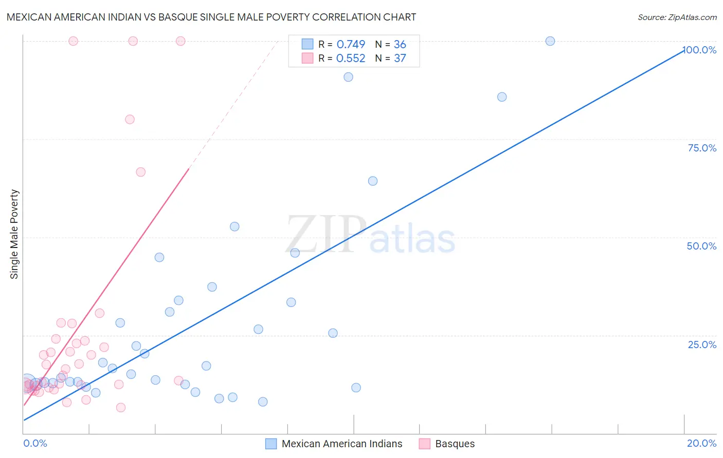 Mexican American Indian vs Basque Single Male Poverty