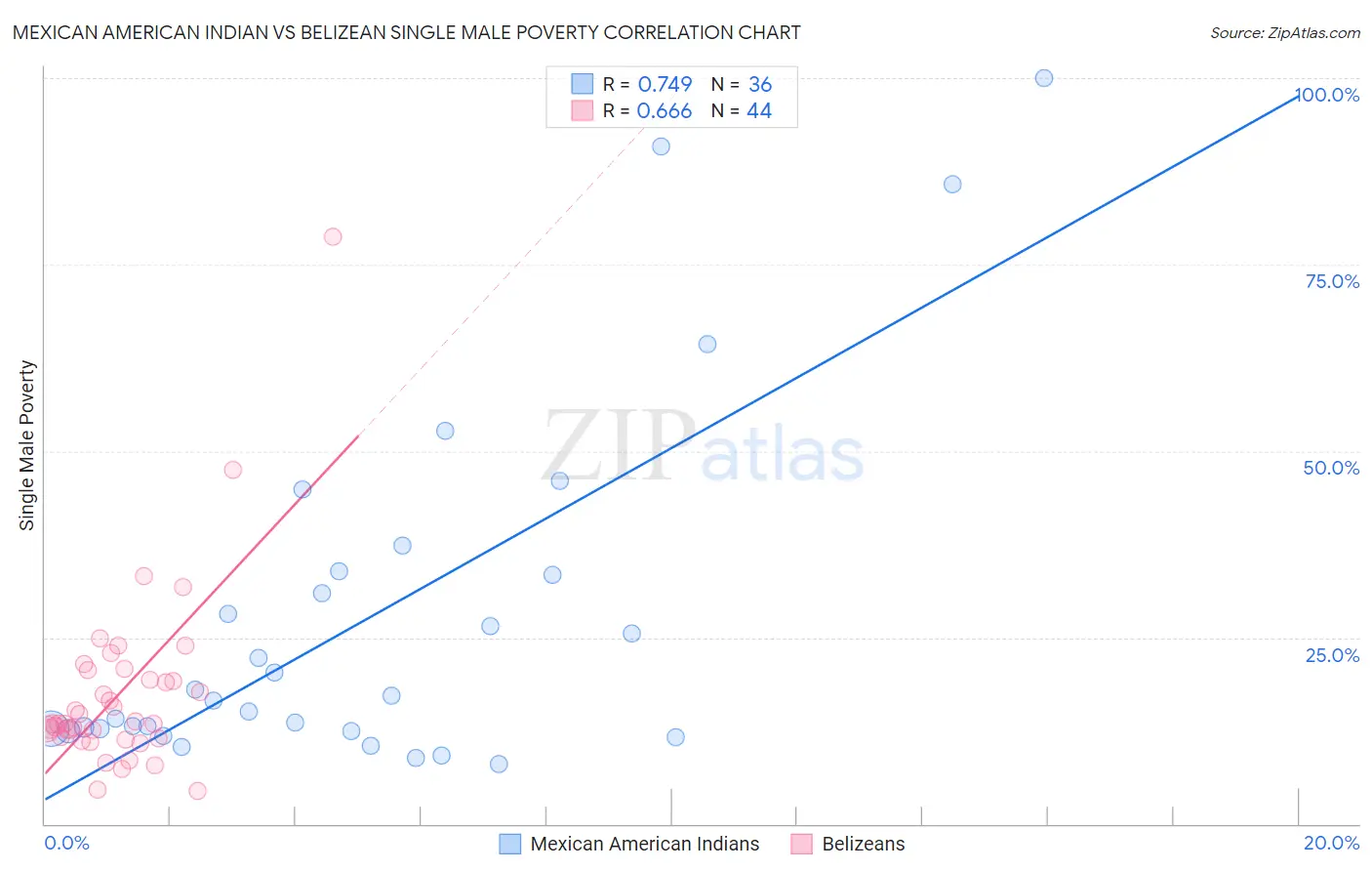 Mexican American Indian vs Belizean Single Male Poverty