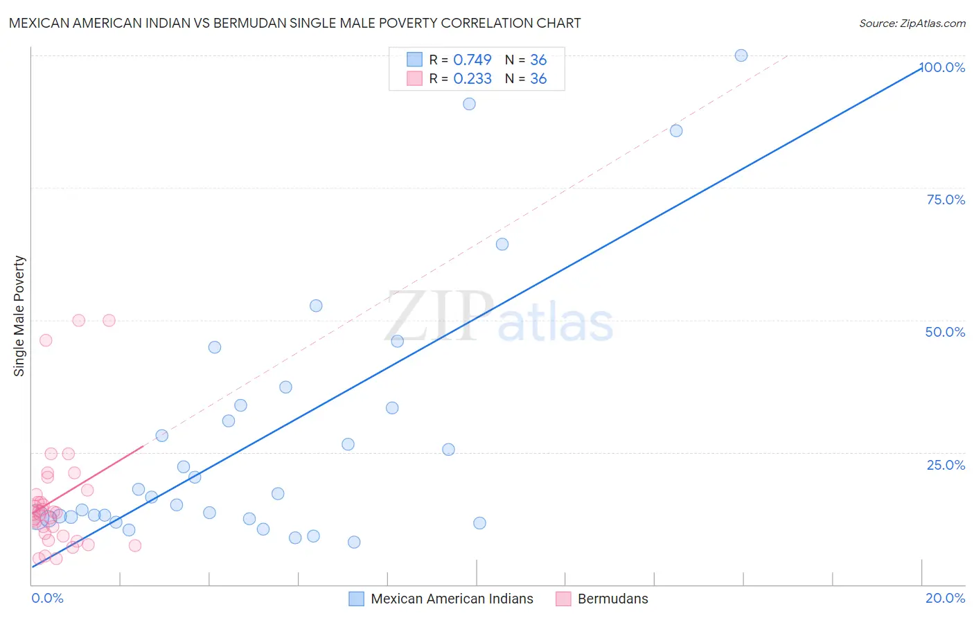 Mexican American Indian vs Bermudan Single Male Poverty