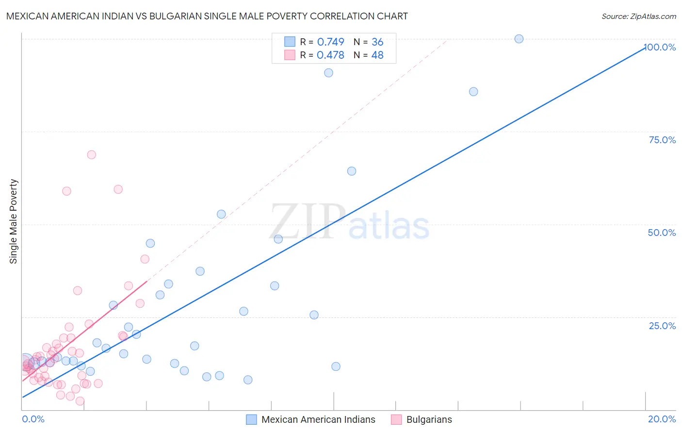 Mexican American Indian vs Bulgarian Single Male Poverty