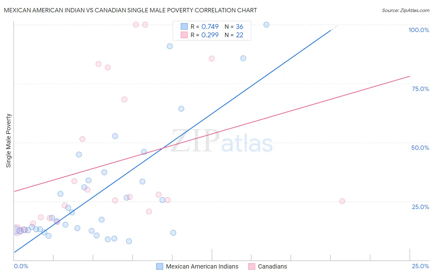 Mexican American Indian vs Canadian Single Male Poverty