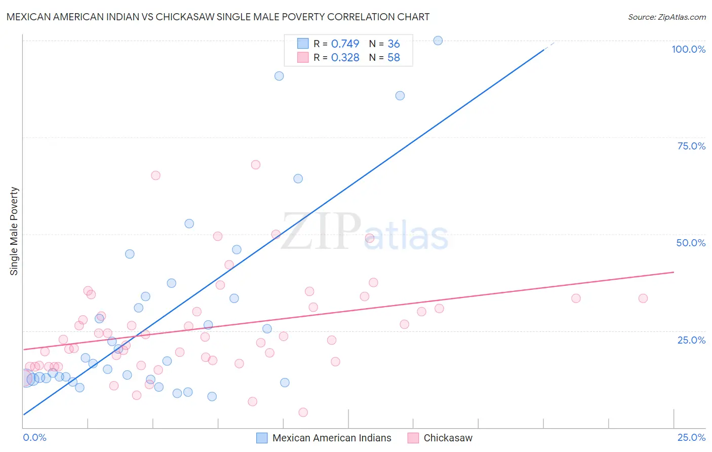 Mexican American Indian vs Chickasaw Single Male Poverty