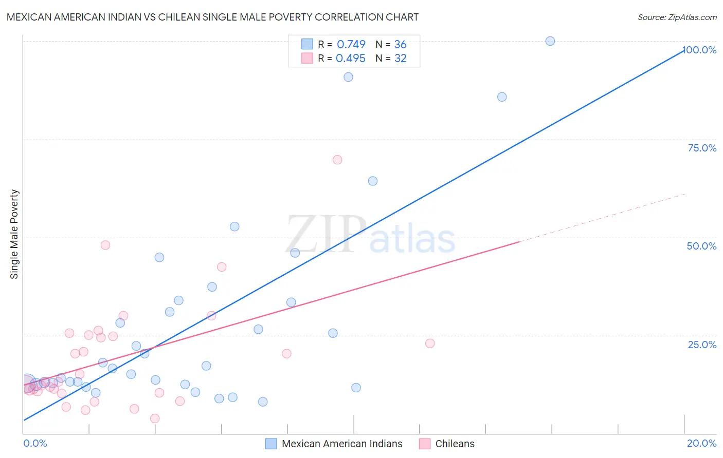 Mexican American Indian vs Chilean Single Male Poverty