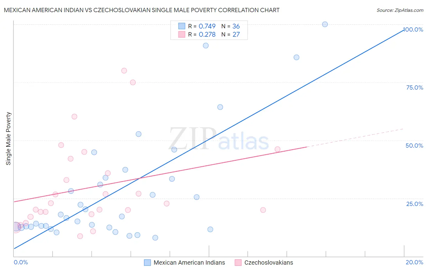 Mexican American Indian vs Czechoslovakian Single Male Poverty