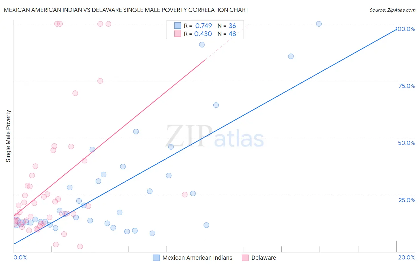 Mexican American Indian vs Delaware Single Male Poverty