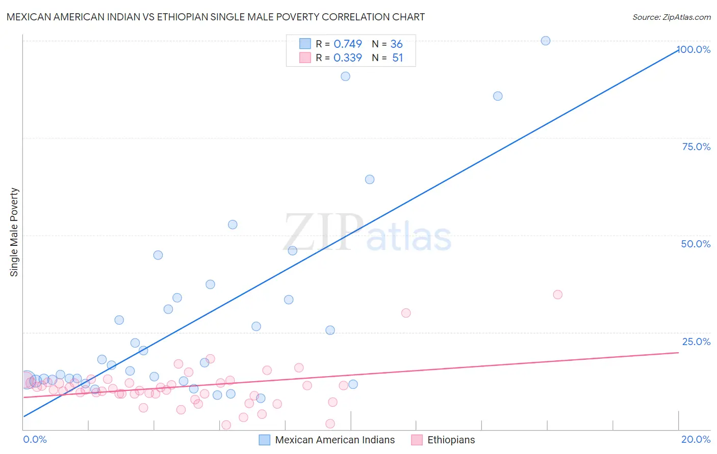 Mexican American Indian vs Ethiopian Single Male Poverty