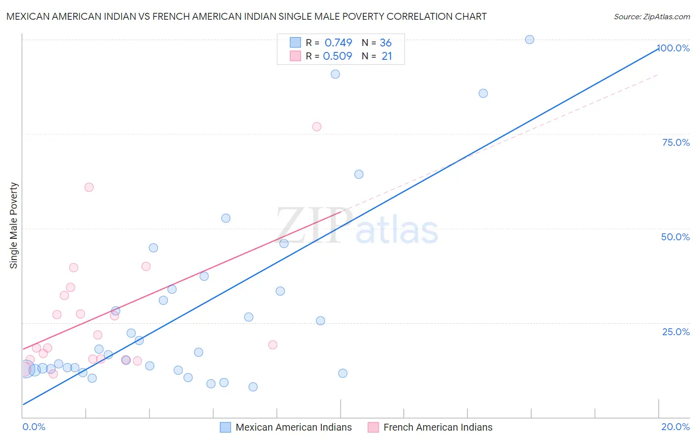 Mexican American Indian vs French American Indian Single Male Poverty