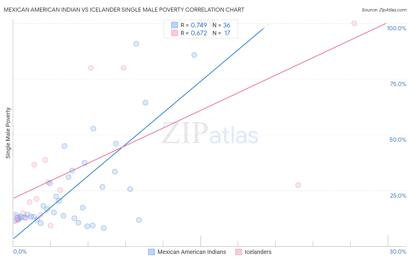 Mexican American Indian vs Icelander Single Male Poverty