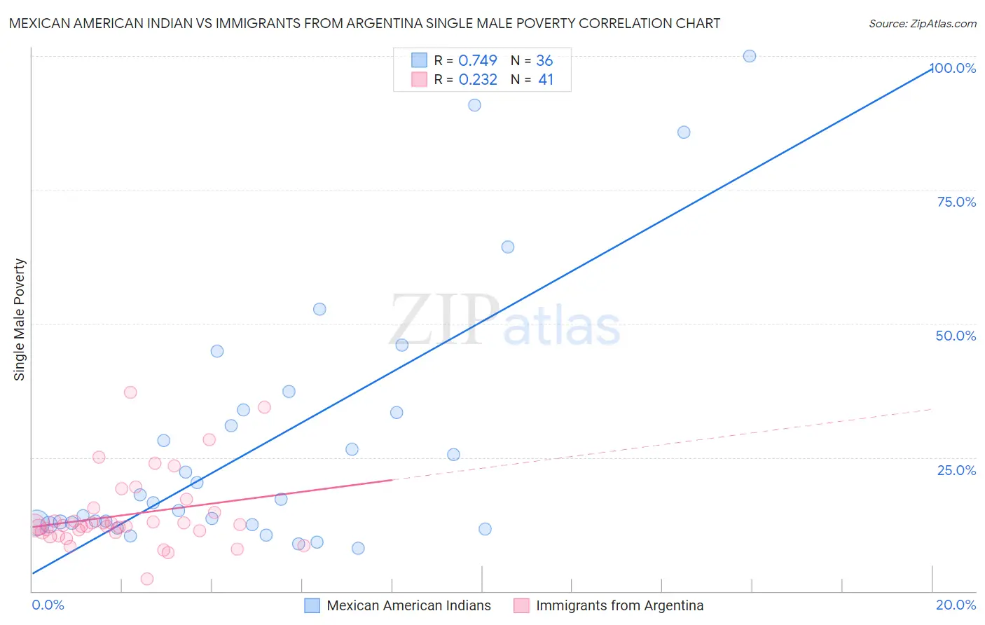 Mexican American Indian vs Immigrants from Argentina Single Male Poverty