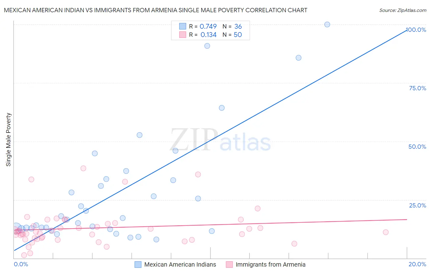 Mexican American Indian vs Immigrants from Armenia Single Male Poverty