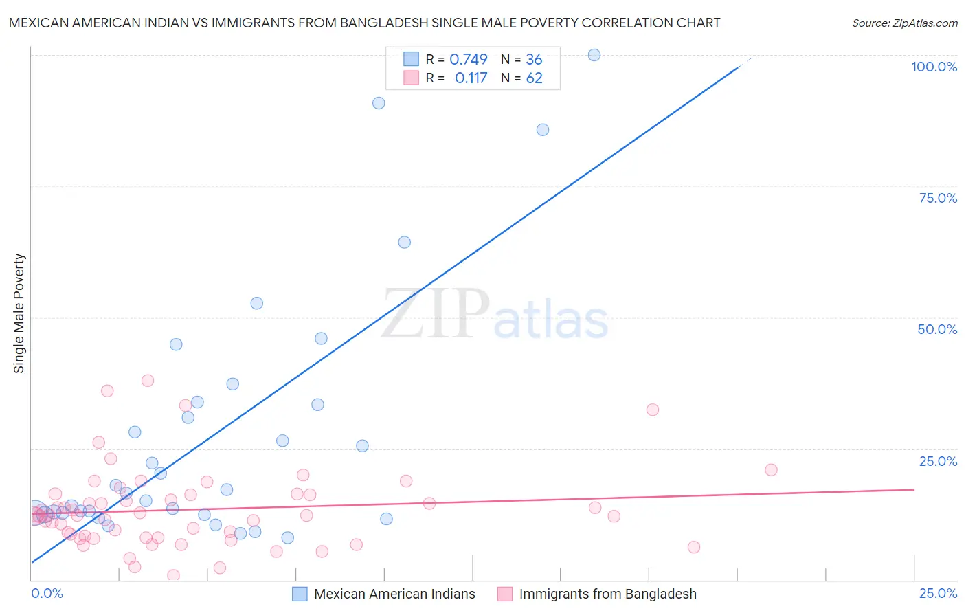 Mexican American Indian vs Immigrants from Bangladesh Single Male Poverty