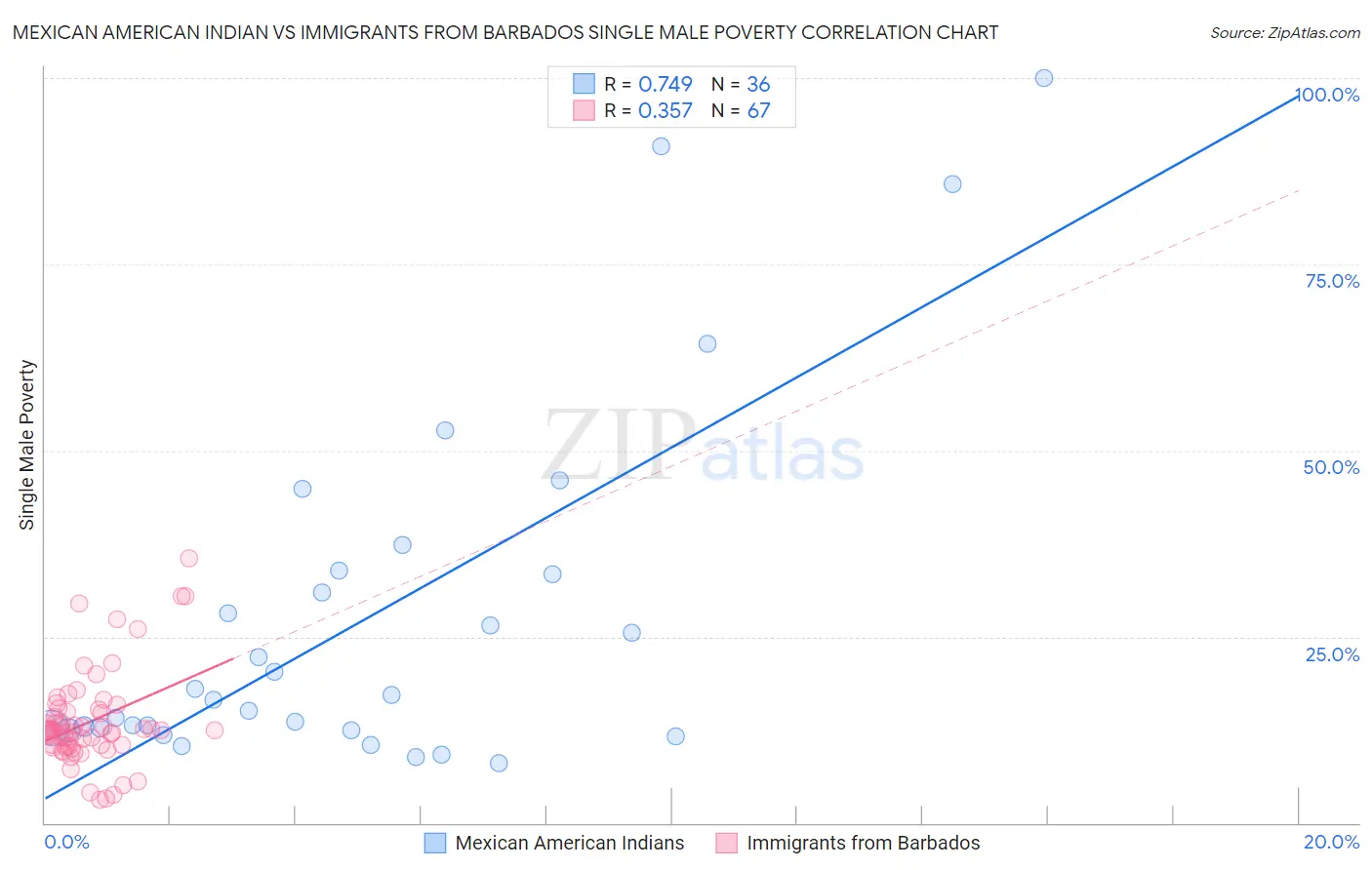 Mexican American Indian vs Immigrants from Barbados Single Male Poverty