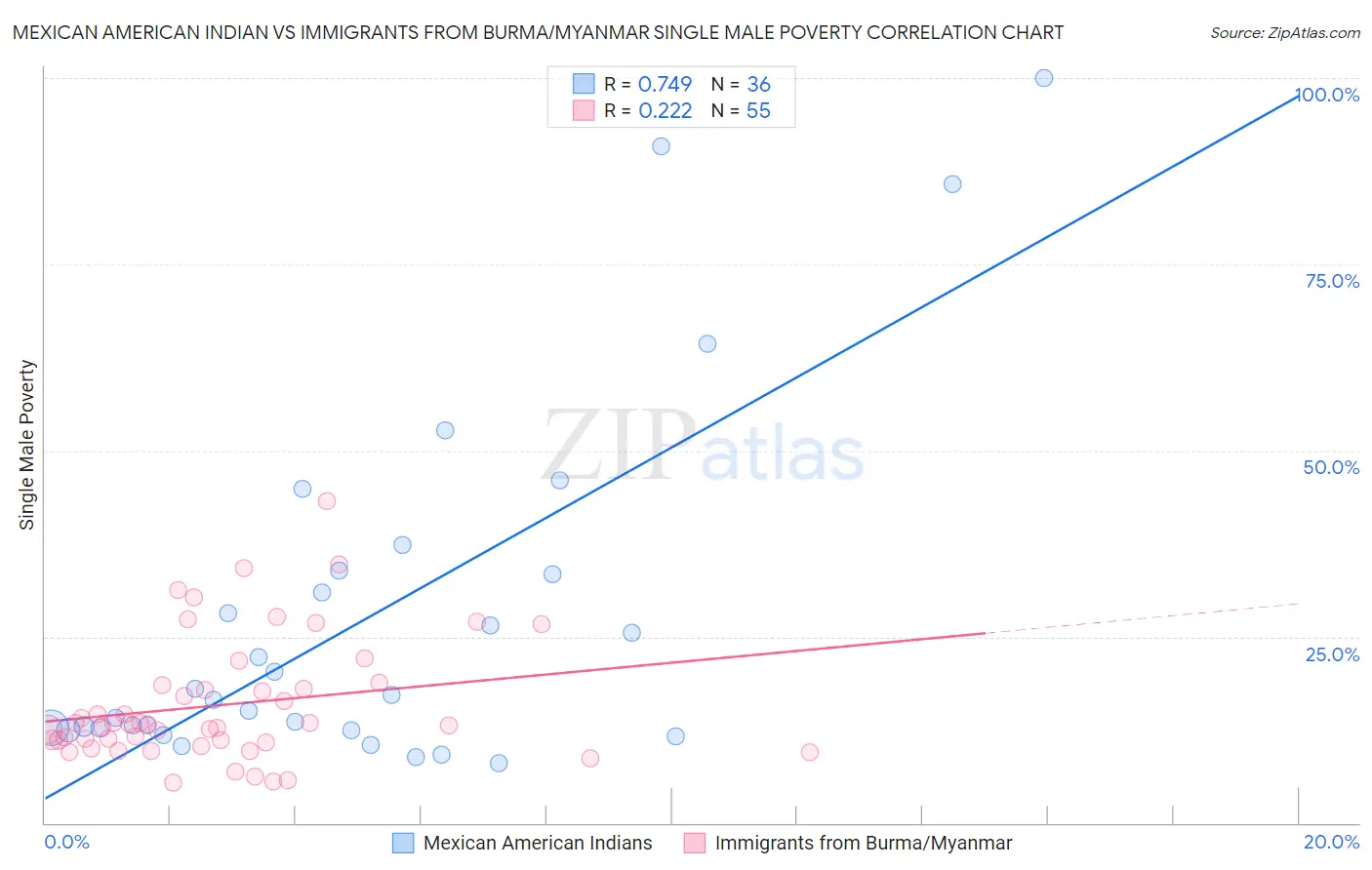 Mexican American Indian vs Immigrants from Burma/Myanmar Single Male Poverty