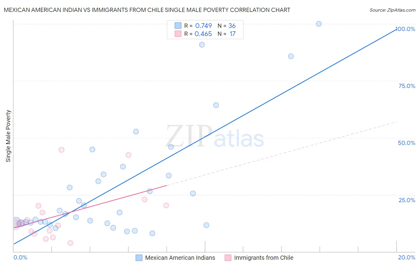 Mexican American Indian vs Immigrants from Chile Single Male Poverty