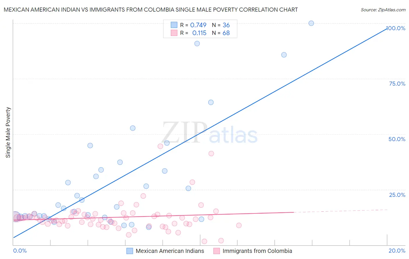 Mexican American Indian vs Immigrants from Colombia Single Male Poverty