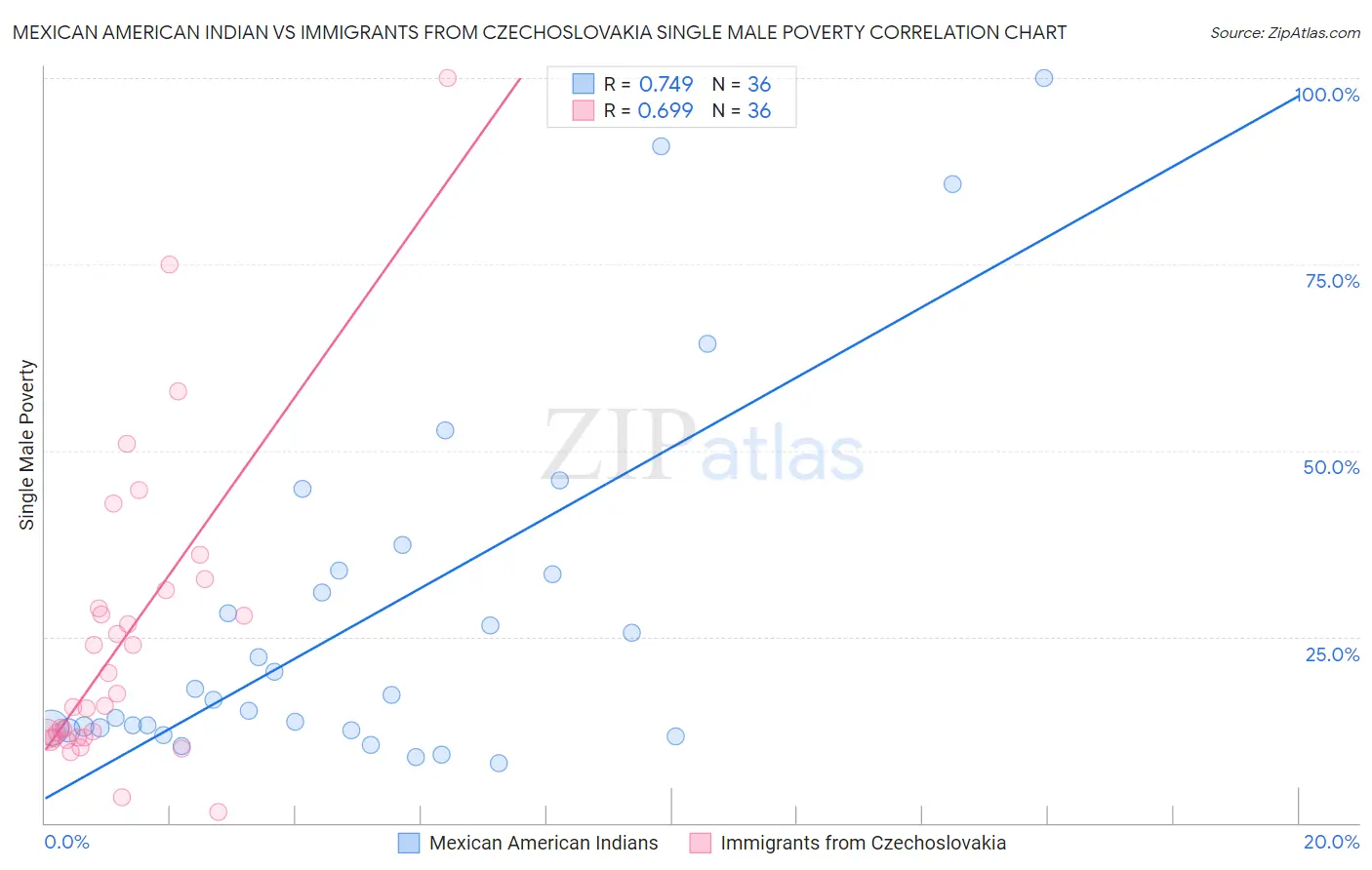 Mexican American Indian vs Immigrants from Czechoslovakia Single Male Poverty