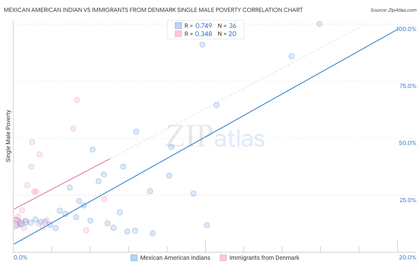 Mexican American Indian vs Immigrants from Denmark Single Male Poverty