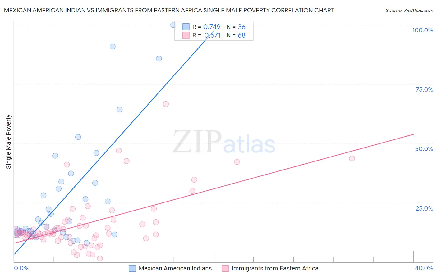 Mexican American Indian vs Immigrants from Eastern Africa Single Male Poverty