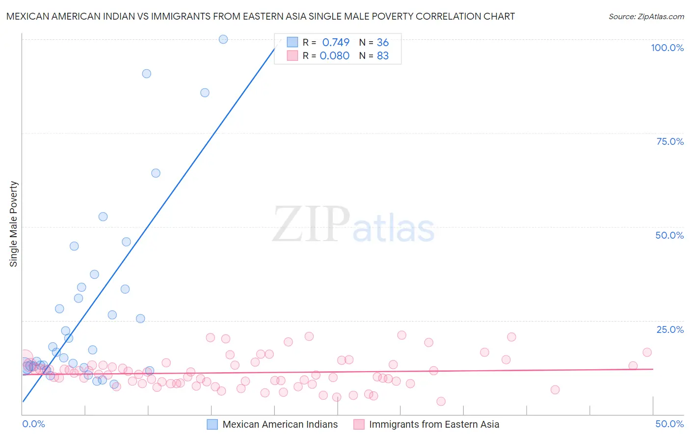 Mexican American Indian vs Immigrants from Eastern Asia Single Male Poverty