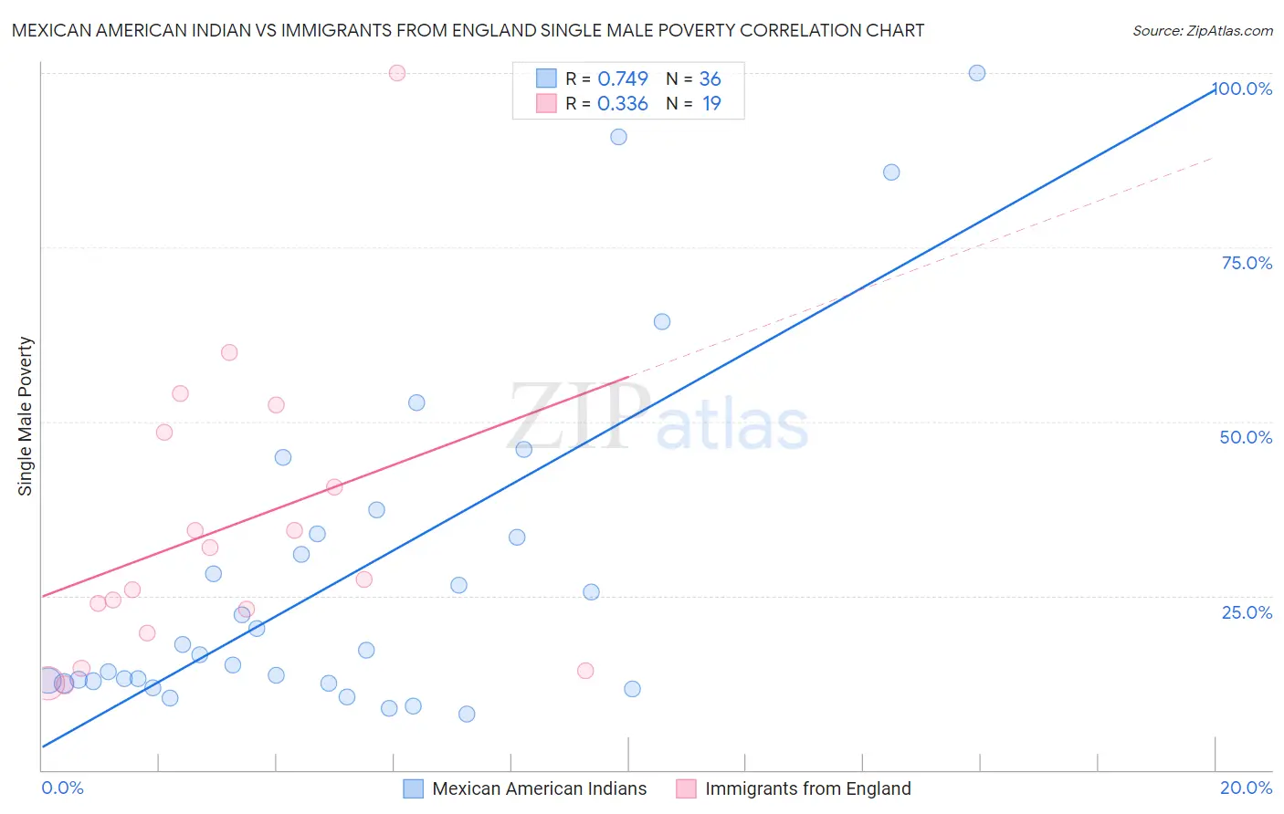 Mexican American Indian vs Immigrants from England Single Male Poverty
