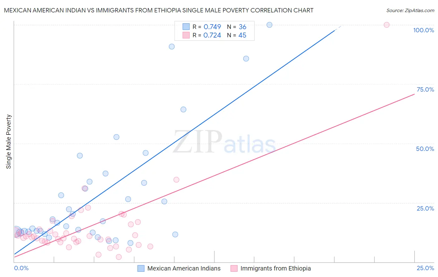 Mexican American Indian vs Immigrants from Ethiopia Single Male Poverty