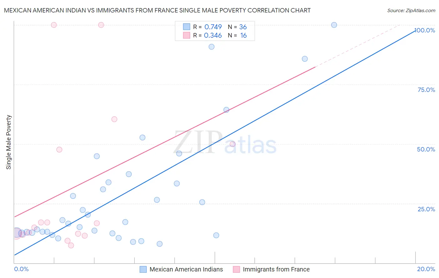 Mexican American Indian vs Immigrants from France Single Male Poverty