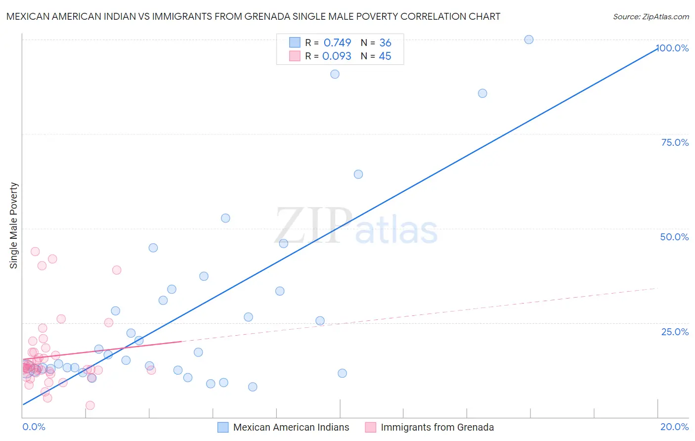 Mexican American Indian vs Immigrants from Grenada Single Male Poverty