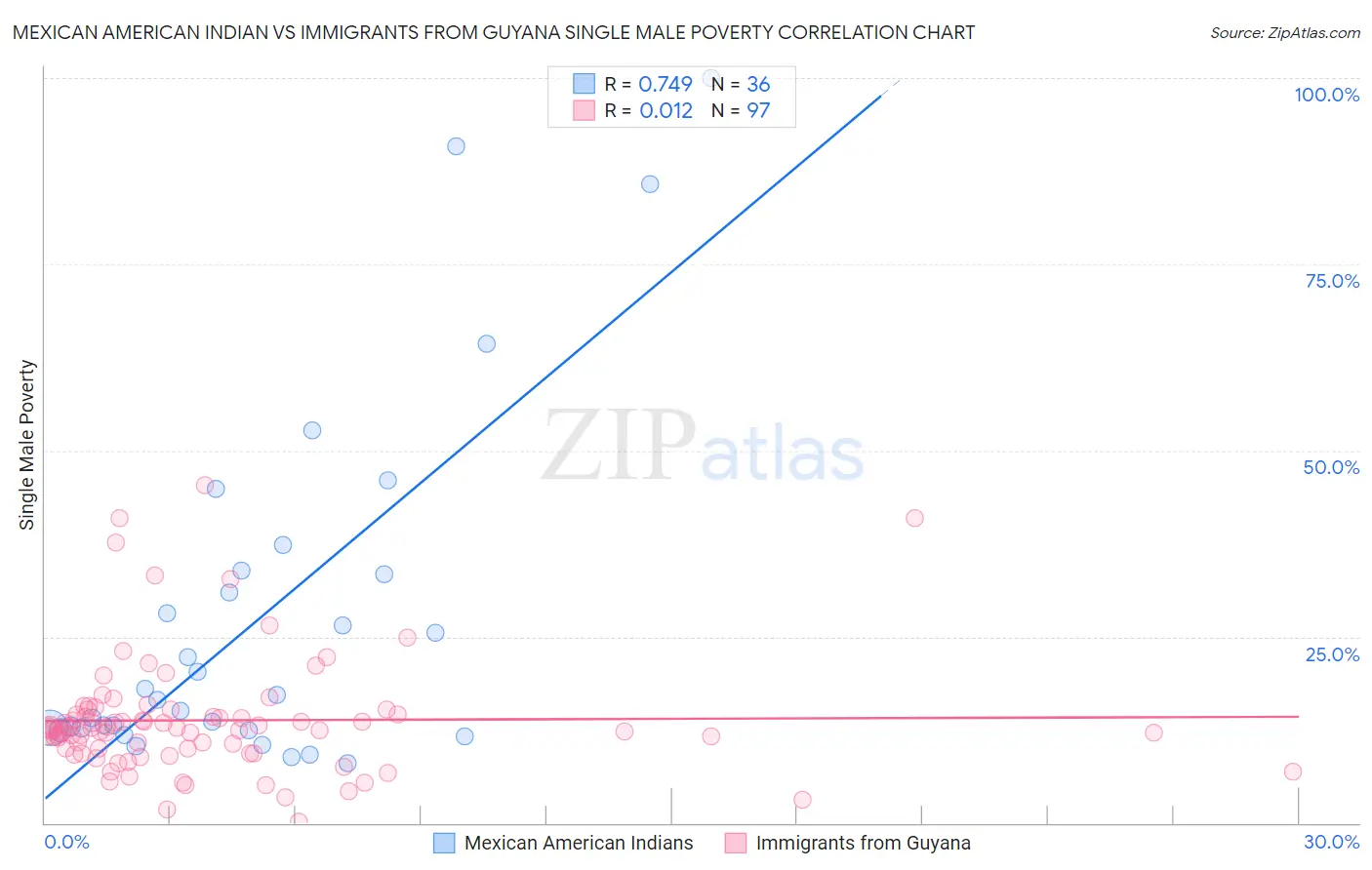 Mexican American Indian vs Immigrants from Guyana Single Male Poverty