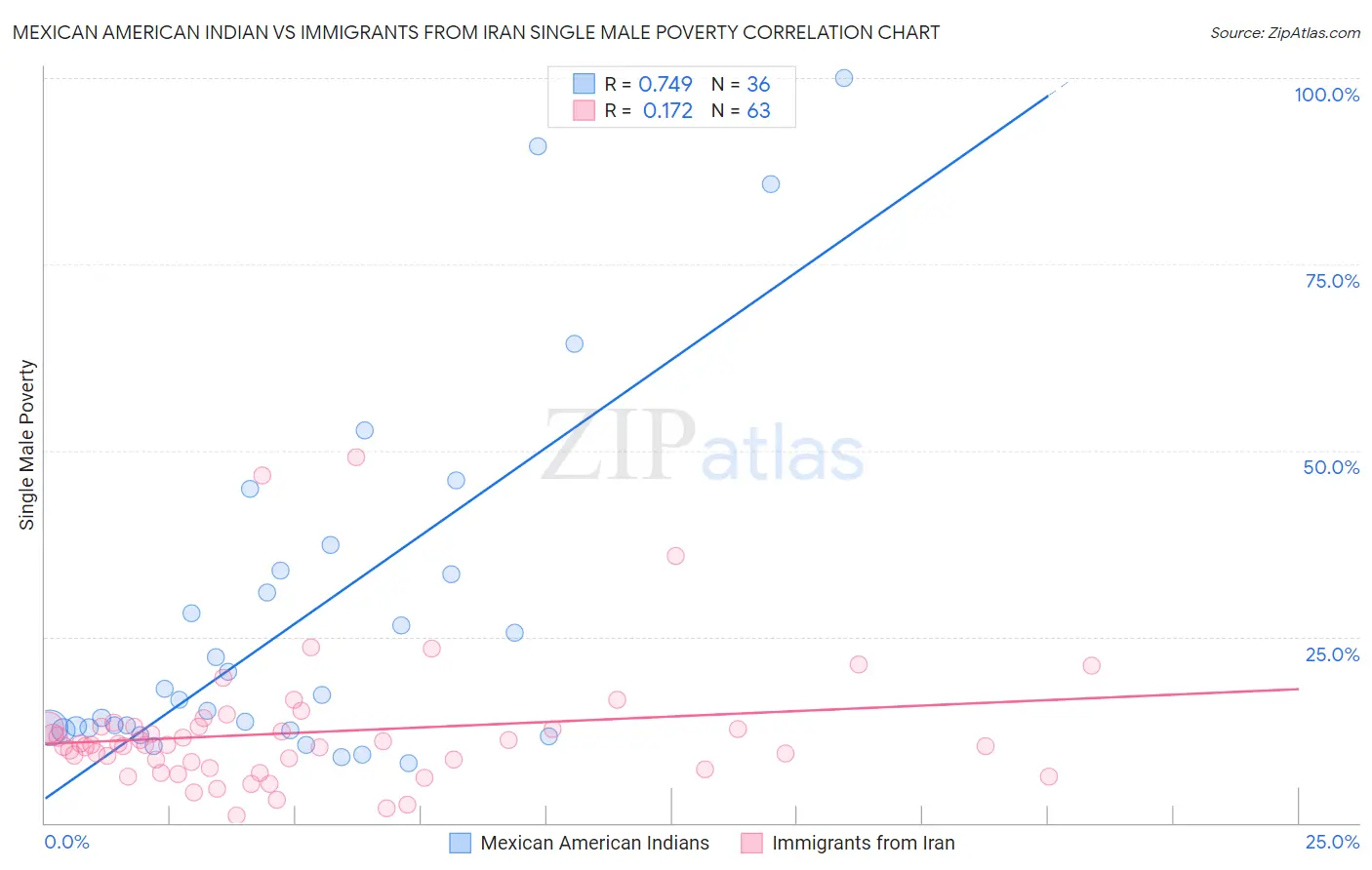 Mexican American Indian vs Immigrants from Iran Single Male Poverty