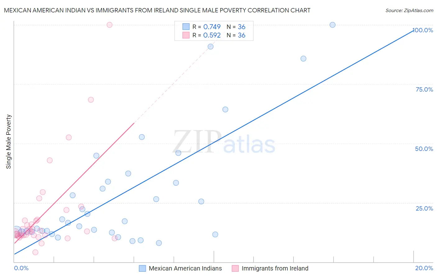 Mexican American Indian vs Immigrants from Ireland Single Male Poverty