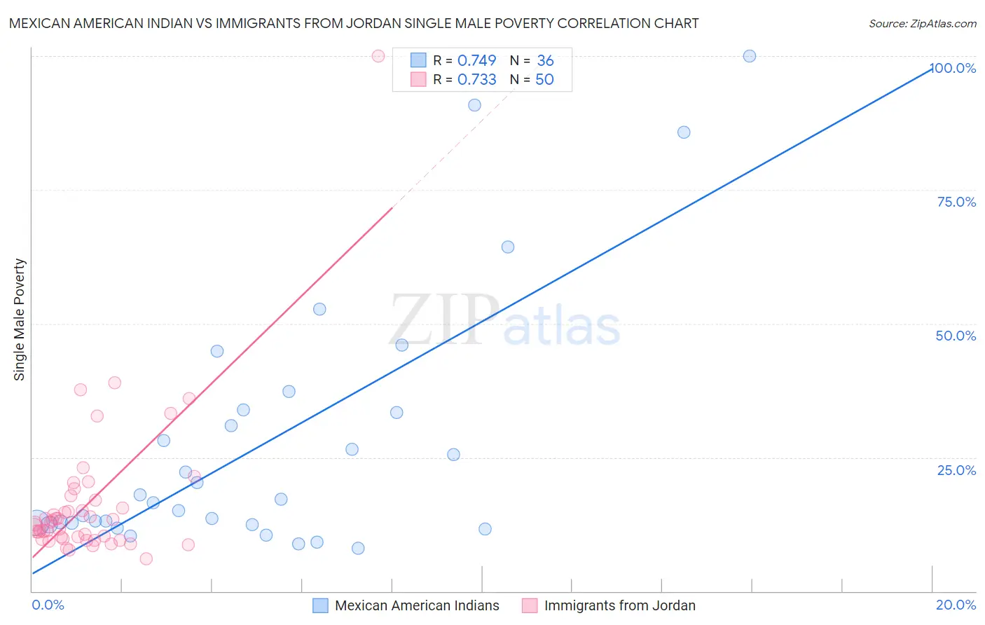 Mexican American Indian vs Immigrants from Jordan Single Male Poverty