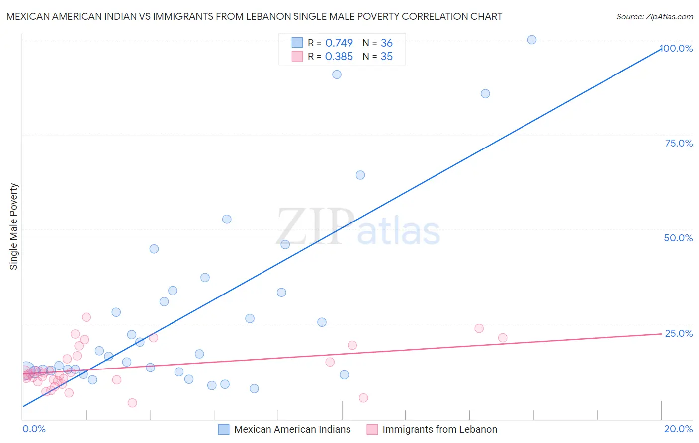 Mexican American Indian vs Immigrants from Lebanon Single Male Poverty