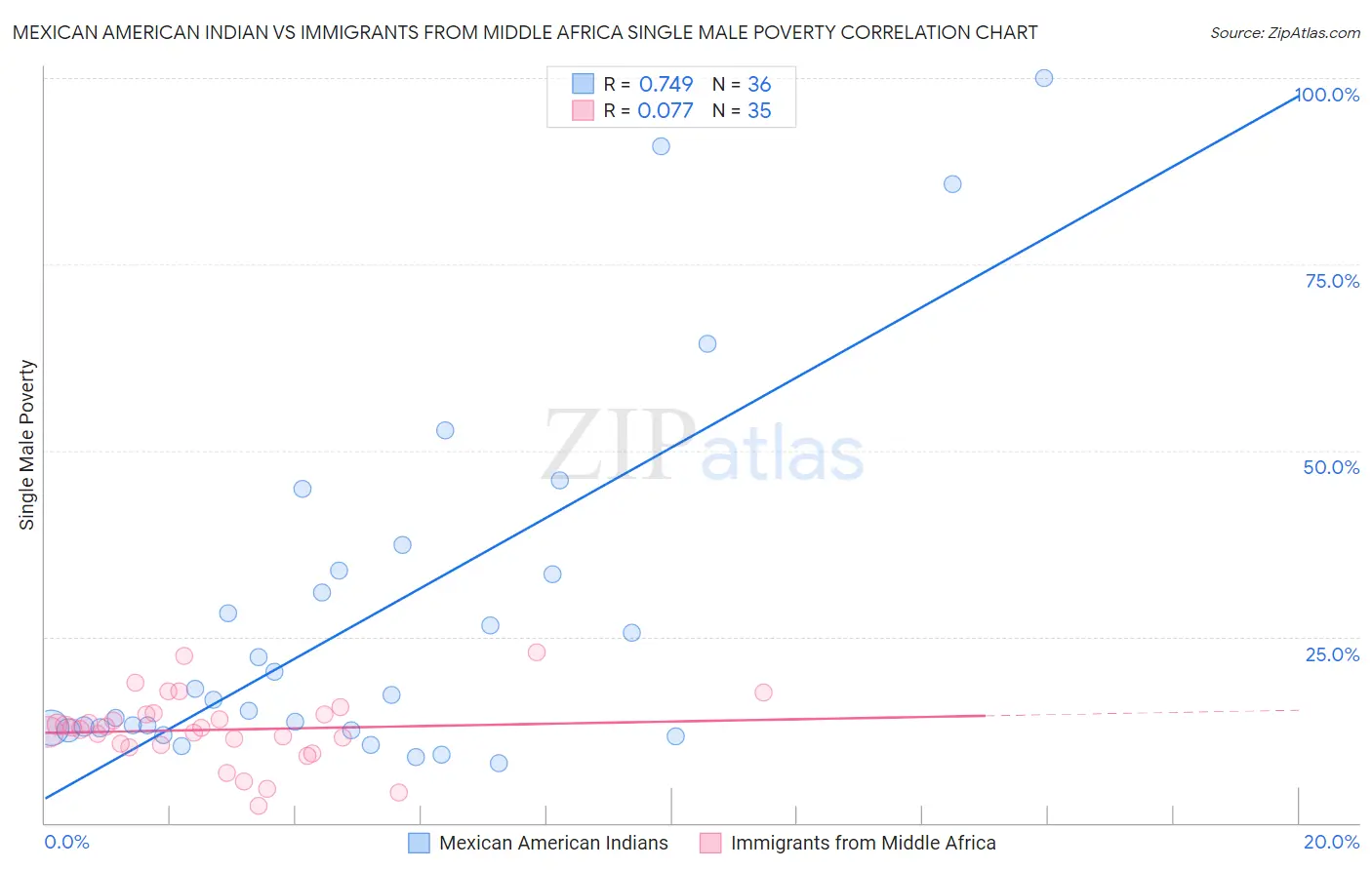 Mexican American Indian vs Immigrants from Middle Africa Single Male Poverty