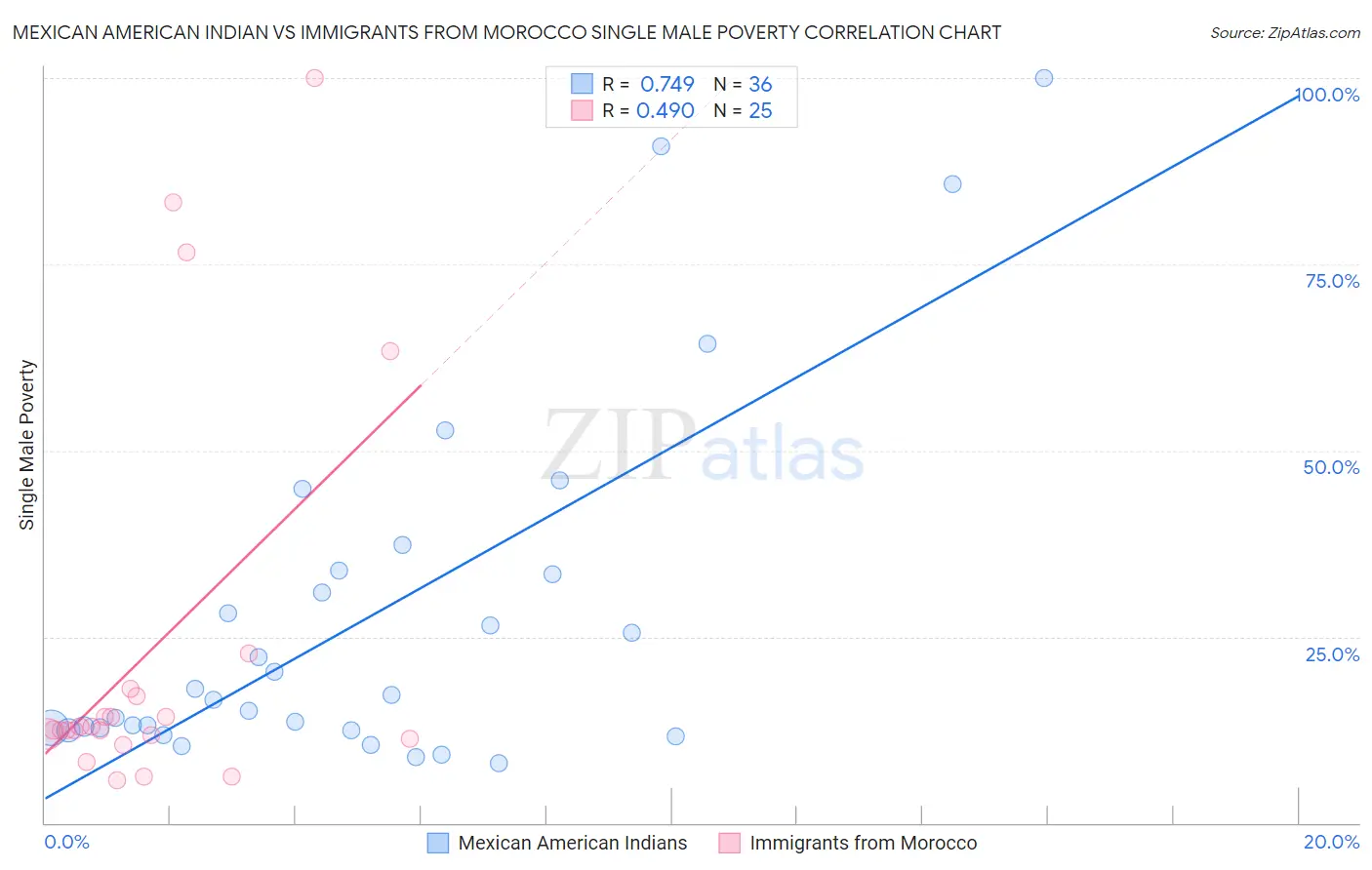 Mexican American Indian vs Immigrants from Morocco Single Male Poverty