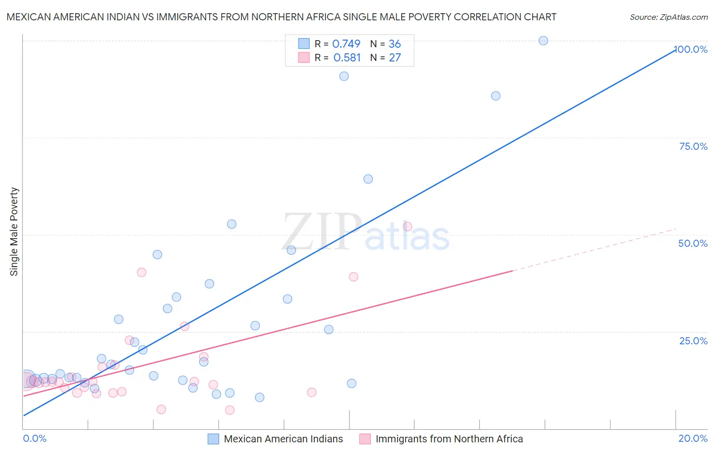 Mexican American Indian vs Immigrants from Northern Africa Single Male Poverty