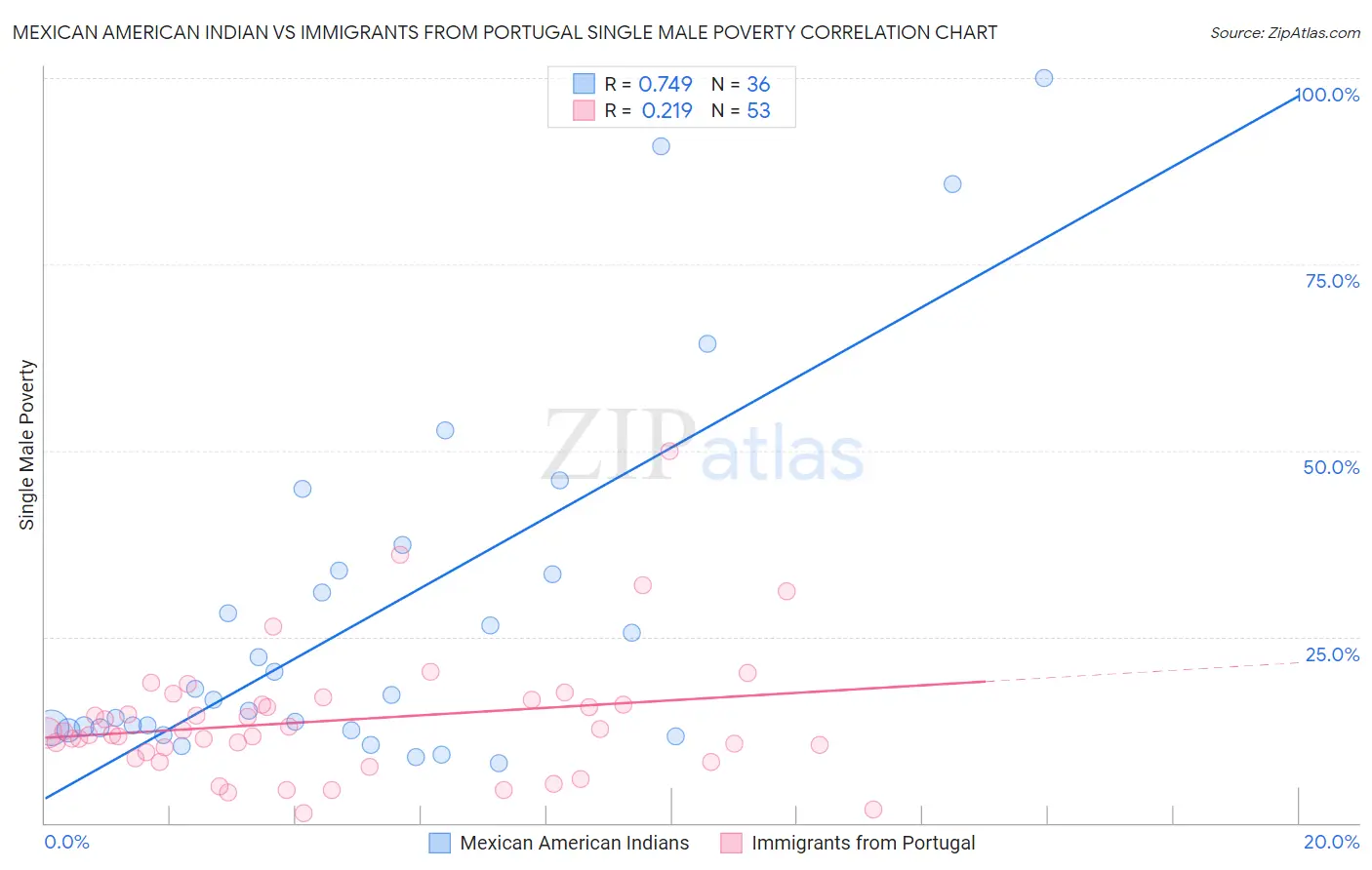 Mexican American Indian vs Immigrants from Portugal Single Male Poverty